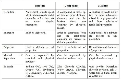 Differences between Elements, Compounds & Mixtures Element Compound Mixture, Elements And Compounds, Types Of Mixtures, Elements Compounds And Mixtures, Solutions And Mixtures, Paper Chromatography, Basic Chemistry, Science Assignment, Compounds And Mixtures