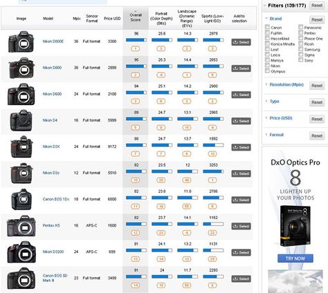 SLR-lounge-DXOMark-Sensor-DSLR-rankings-650.... something to read before i make an expensive purchase Top Ranking, Nikon D810, Nikon D800, Canon Dslr, Nikon D3200, Phase One, Portrait Lighting, Photographer Camera, Test Results