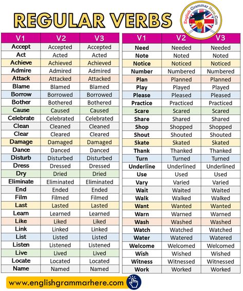 Regular Verbs List V1, V2, V3 - English Grammar Here V1 V2 V3 Forms Of Verbs, Regular Verbs List, Opposite Words List, Feeling Words List, Informal Words, Verbs In English, Verb Examples, Words List, Simple Past Tense