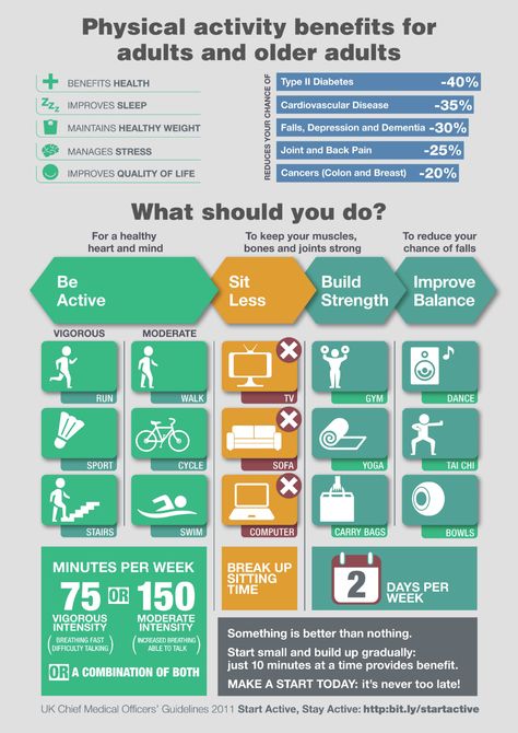 activity infog Physical Inactivity, Walking For Health, Cardiovascular Disease, Health Inspiration, Public Health, Physical Education, Healthy Weight, Physical Activities, Health Benefits