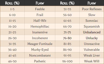 Character Flaws | Renderrs' DnD Resource | Fandom It Characters, Game Effect, Character Flaws, Spell Cast, While You Were Sleeping, Your Character, The Table, It Cast