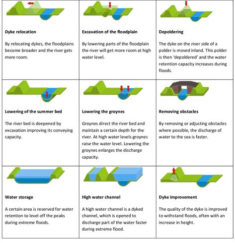 River restoration approaches of allowing a river to expand and contract as per its peak and low flows Sponge City, Scientific Poster, Stormwater Management, Systems Thinking, Global City, Street Trees, Green Street, Living Water, Landscape Architecture Design