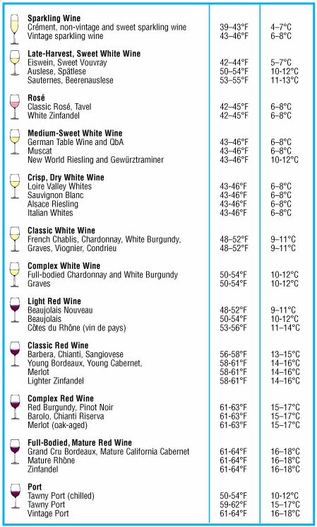 Wine Temperature Chart, Sweet Champagne Brands, Wine Night Appetizers, Wine Pairings Chart, Wine Temperature, Wine Basics, Riesling Wine, Wine Names, Temperature Chart