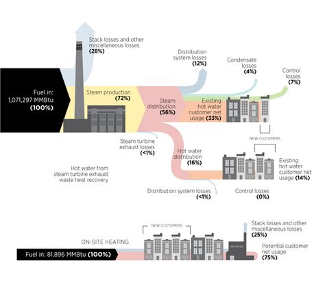 Sankey diagram Noise Pollution Diagram Architecture, Sankey Diagram Architecture, Sankey Diagram, Diagram Infographic, Data Flow Diagram, Flow Chart Design, Visual Data, Process Flow Diagram, Experience Map