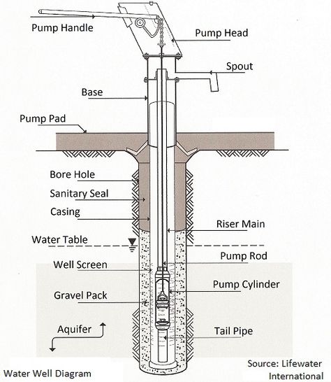 This water well diagram illustrates the components found in proper well construction. Windmill Water Pump, Component Diagram, Hand Water Pump, Farming Ideas, Windmill Water, Water Well Drilling, Smart House, Bore Hole, Well Drilling