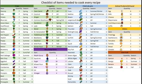 Stardew Valley Cooking Recipes, Stardew Valley Cooking Ingredients, Stardew Valley Remixed Bundles, Stardew Valley Wine Guide, Stardew Recipes, Stardew Valley Perfection Checklist, Stardew Valley Food Recipes, Stardew Valley Cooking, Stardew Valley Checklist