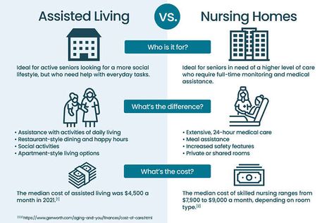 Assisted Living vs. Nursing Homes | A Place for Mom Assisted Living Administrator, Nursing Home Administrator, Assisted Living Homes, Senior Caregiver, Nursing Motivation, Senior Living Facilities, Caregiver Resources, Skilled Nursing Facility, Assisted Living Facility