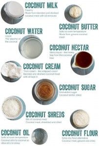 coconuts Make Coconut Milk, Milk Nutrition, Coconut Flour Recipes, Dry Coconut, Food Info, Coconut Butter, Coconut Recipes, Food Facts, Baking Tips