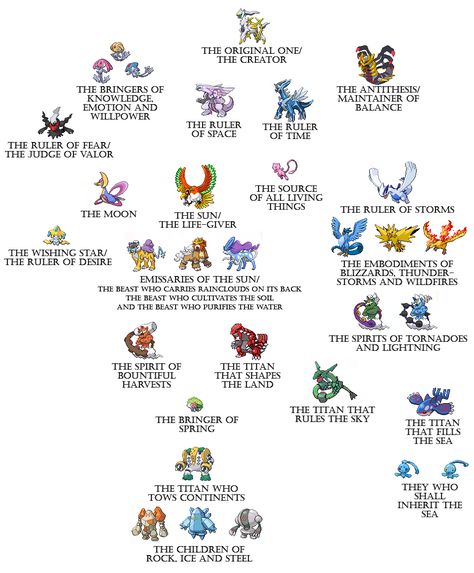 Legendary hierarchy Pokemon Violet Tips, Pokemon Tree, Pokemon Legendaries, Pokemon Legendary, Legendary Pokemon, Team Instinct, Pokemon Comics, Pokémon Master, Pokemon Funny