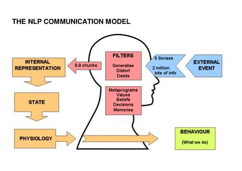 "The map is not the territory" - Breaking Down Reality — Steemit Communication Model, What Is Communication, List Of Emotions, Nlp Coaching, Nlp Techniques, Subconscious Mind, The Map, Psych, Emotional Intelligence