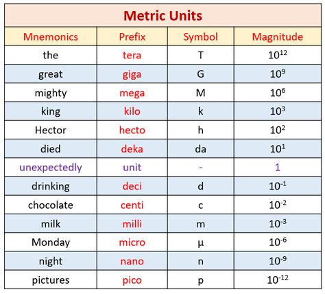 Metric System Conversion, Converting Metric Units, Converting Units, Grade 6 Math, Metric Conversions, Metric Units, Measurement Conversions, Metric Measurements, Unit Conversion