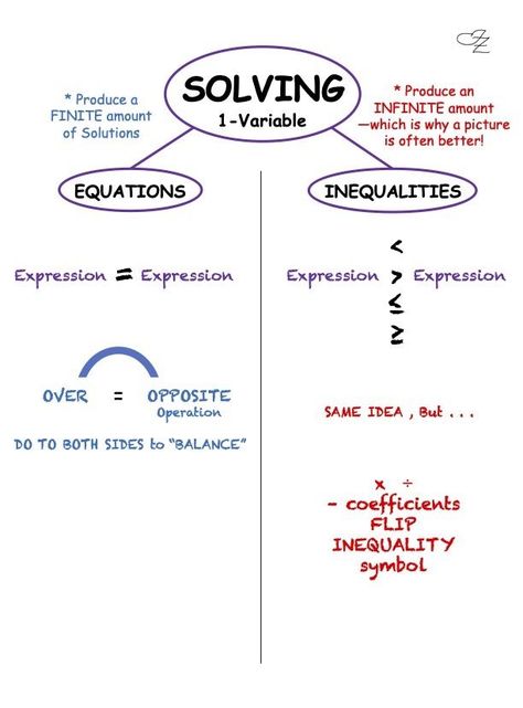 Algebraic Identities Chart, Linear Algebra Notes, Functions Notes Algebra 1, Linear Inequalities In Two Variables, Transformation Of Functions Algebra 2, Equations, Education