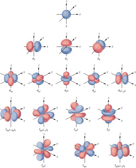 Some Basic Concepts Of Chemistry All Formulas, Structure Of Atom Formula Sheet, Ionic And Molecular Compounds, Orbitals Chemistry, Physics Mathematics, Orbital Diagram, Chem Notes, Spdf Chemistry, Atomic Orbitals