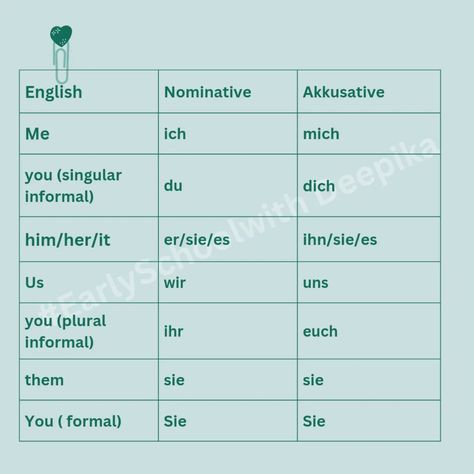 "Time to dive into German personal pronouns in the accusative case! 💡 Knowing these will help you form sentences and express yourself with more clarity in German. Check out the quick reference below: Me = mich You = dich Him = ihn Her = sie It = es Us = uns You (plural) = euch Them = sie Keep practicing and you’ll master it in no time! 🚀 #GermanMadeEasy 🇩🇪" #earlyschoolwithdeepika #LearnGerman #GermanLanguage #GermanGrammar #Akkusativ #GermanPronouns #DeutschLernen #LanguageLearnin... Keep Practicing, German Grammar, Personal Pronouns, Learn German, German Language, Learning Languages, No Time, Make It Simple, Express Yourself