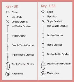 The Patchwork Heart: Crochet Conversions Crochet Symbol, Crochet Learning, Crochet Help, Types Of Crochet, Crochet Hacks, Crochet Conversion Chart, Crochet Stitches Symbols, Crochet Stitches Chart, Bruges Lace