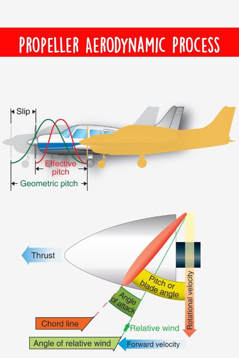 Uncover the secrets of propeller aerodynamics! 🌬️✈️ Dive into the science behind how propellers generate thrust and lift, transforming engine power into smooth, efficient flight. Learn about blade angles, airflow dynamics, and the key principles that make these vital components so effective. Ideal for aviation enthusiasts, students, and anyone curious about the intricate dance between engineering and aerodynamics. Aircraft Wing, Aircraft Propeller, Angle Of Attack, Centrifugal Force, Flight, Aircraft, Engineering, Science, Key