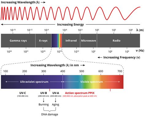 The EM Spectrum And Its Importance In Astrophysics | BoA 2 Em Spectrum, Red Light Therapy Benefits, Physics High School, Infrared Radiation, Visible Light Spectrum, Visible Spectrum, Electromagnetic Spectrum, Energy Transfer, Electromagnetic Radiation