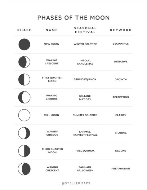 Astrology Cheat Sheet: symbols, elements, modaliies cardinal signs, fixed signs, mutable signs; moon phases, asteroids, chart points ic, ac, dc, mc; astrology aspects. Astrology Dice Cheat Sheet, Astrology Aspects Cheat Sheet, Mc Astrology, Moon Sign Chart, Astrology Asteroids, Astrology Cheat Sheet, Mutable Signs, Symbols Elements, Fixed Signs