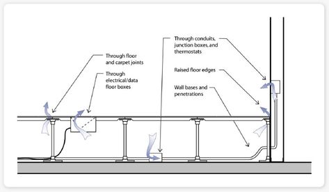 The Guide to Raised Access Floors - AirFixture Raised Floor Detail Drawing, Raised Floor Detail, Hdf Floor, Reception Counter Design, Raised Floor, Urban Furniture Design, Gaming Center, Distribution Strategy, Floor Boxes