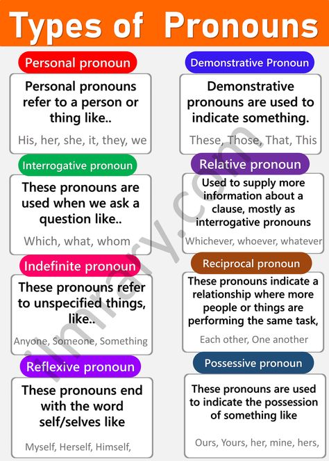 Types of Pronoun with Examples in English | Pronoun Types - Pronoun Types Chart, Types Of Pronouns With Examples, Types Of Pronouns Anchor Chart, Type Of Pronouns, Types Of Pronouns Worksheets, Pronouns Notes, Corporate English, Types Of Pronouns, Pronoun Grammar