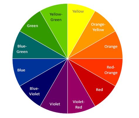 Basic Color Wheel Primary Secondary Colors, Color Wheel Art, Subtractive Color, Birth Colors, Split Complementary Colors, Sped Classroom, Paint Color Wheel, Tertiary Color, Secondary Colors