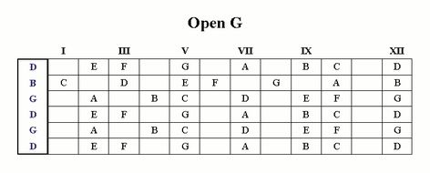 Open G Tuning Fretboard Map Tuning Guitar, Open G Tuning, Guitar Learning, Notes Creative, Music Theory Guitar, Guitar Fretboard, Slide Guitar, Guitar Scales, Lap Steel