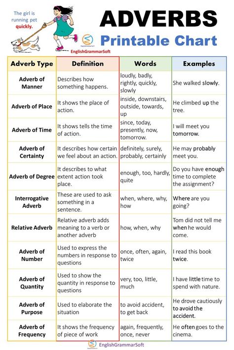 Free Printable Adverb Chart English Grammar Notes Student, Types Of Adverbs Worksheet, Adverb Chart, Teaching English Grammar Activities, Adverb Anchor Chart, Adverbs Anchor Chart, Types Of Adverbs, Basic English Grammar Book, English Grammar Notes