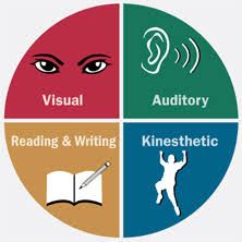 While every individual is exclusive and everybody processes information at their own pace and in their way, research has discovered there are seven sorts of learning styles or categories that everybody falls into. Auditory Learning Style, Organisational Development, Kinesthetic Learning Style, Visual Learning Style, Effective Studying, Auditory Learners, Style Theory, Kinesthetic Learning, Types Of Learners