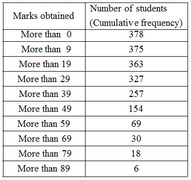 What is Cumulative Frequency in statistics - A Plus Topper   https://www.aplustopper.com/cumulative-frequency-statistics/   what is relative frequency Cumulative Frequency, Frequency Distribution, Studying Math, Math Methods, High Frequency, A Plus, Greater Than, Statistics, First Class