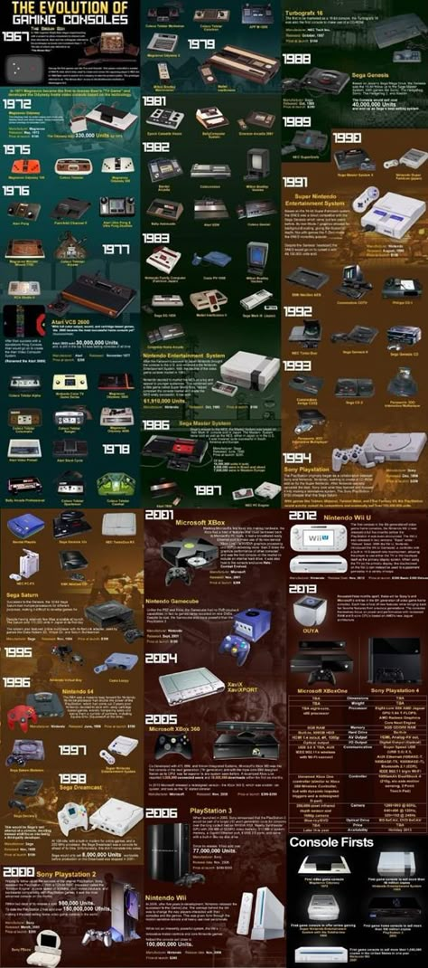 The evolution of gaming consoles. Alter Computer, Video Game Consoles, Gameboy Color, Classic Video, Classic Video Games, 8 Bits, Retro Videos, Retro Game, School Games