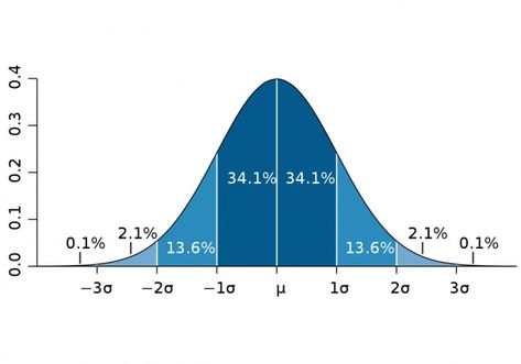 On this chart of a 'normal' distribution, showing the classic 'bell curve' shape, the mean (or average) is the vertical line at the center, and the vertical lines to either side represent intervals of one, two and three sigma. The percentage of data points that would lie within each segment of that distribution are shown. Binomial Distribution, Military Workout, Normal Distribution, Bell Curve, P Value, Survey Questions, Dead Fish, Standard Deviation, Statistical Analysis