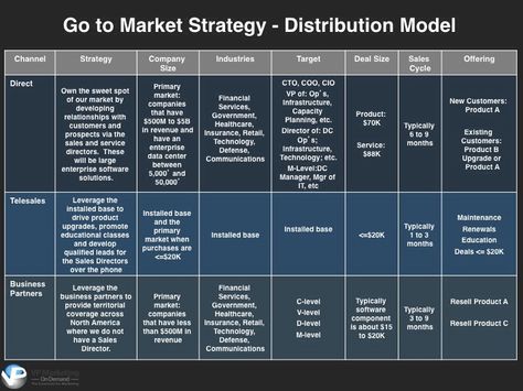 Marketing Plan Infographic, Sales Strategy Template, Marketing Strategy Template, Distribution Strategy, Strategy Template, Marketing Plan Template, Unique Selling Proposition, Business Savvy, Sales Process