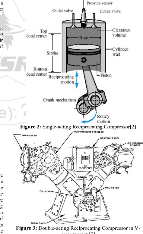 Figure 3 from Condition Monitoring and Maintenance Program of Two Stage Reciprocating Air Compressor | Semantic Scholar Reciprocating Compressor, Environmental Science, Air Compressor, Computer Science, Compressor, Heat Transfer, Conditioner, Quick Saves, Design