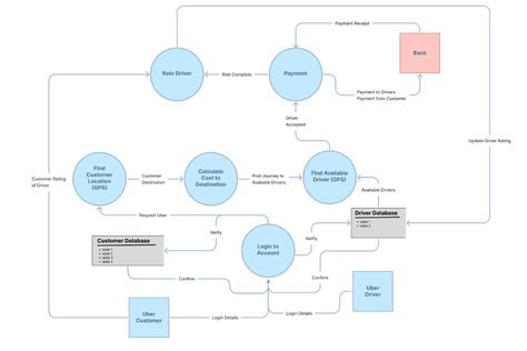 Data Flow Diagram, Flow Diagram, Data Flow, Project Planning, Project Plans, Map, How To Plan, Quick Saves