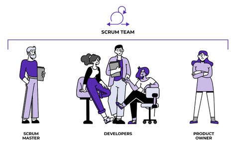 Identify the Members of the Scrum Team - Learn About Agile Project Management and Scrum - OpenClassrooms Scrum Framework, Agile Software Development, Team Organization, Agile Project Management, Scrum Master, Self Organization, Effective Communication, Project Management, Software Development