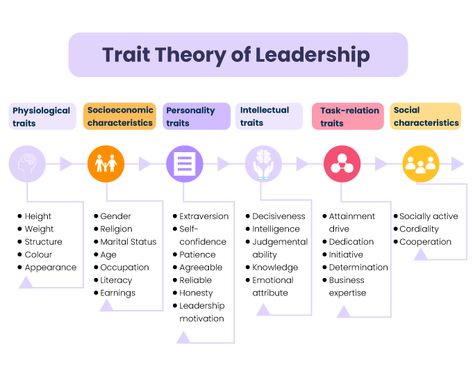 All About Leadership Theories In 2022 Management Theories, Phd Inspiration, Situational Leadership, Iceberg Theory, Trait Theory, Effective Leadership Skills, Leadership Theories, Leadership Styles, Pure Soul