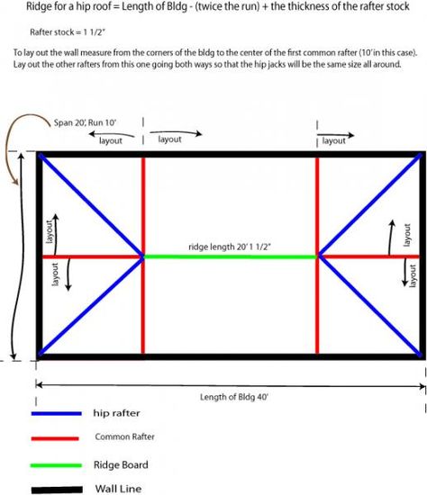 Wall layout and ridge length for a hip roof Hip Roof Truss Design, Rv Shed, Electrical Panel Wiring, Hip Roof Design, Building A Shed Roof, Build Garage, Case Creole, Roof Truss Design, Truss Design