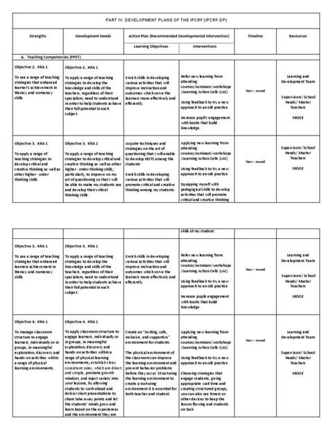 The document outlines development plans and objectives for teachers at the IPCRF to improve their teaching competencies. It includes 5 objectives focused on using various teaching strategies, developing critical thinking skills, engaging learners, and managing classroom structure. For each objective, interventions like attending courses and workshops, applying new learning, and getting feedback are recommended. The timeline for interventions is year-round, and resources listed are learning teams Classroom Structure, Critical Thinking Skills, Teaching Strategies, Thinking Skills, Word Doc, Educational Technology, Critical Thinking, Read Online For Free, Powerpoint Templates