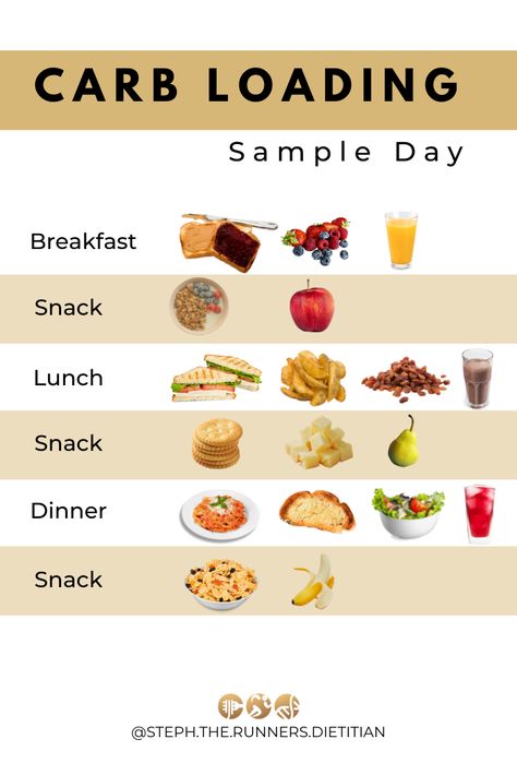 Hey Runner, ever wonder what a day of carb loading looks like? It may look different than you expect. Often "carb loading" looks like one carbohydrate heavy meal, however it's important to get a variety of carbohydrate foods and keeping them consistent over a few days. Want to learn more? Follow me on pinterest for more content for runners! (women, sports dietitian, sports nutrition, runner, food, nutrition, running, fuel, train, recover, science) Foods For Runners Training, Healthy Food For Runners, Runner Diet Plan Meals, Healthy Carbs For Runners, Good Food For Runners, Runners Food Recipes, Healthy Carb Loading Meals, Before Run Food, Protein For Runners