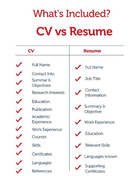 Nikita Rana on LinkedIn: FHRM LLP Curriculum Vitae vs. Resume

The CV presents a full history of… | 68 comments Resume Vs Cv, Cv Skills, Cv Advice, Cv Tips, Psychology Notes, Job Cover Letter, Impress Quotes, Career Transition, Rare Words