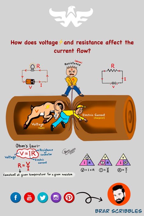 Electric Circuit Diagram, Physics Current Electricity Notes, Voltage Current Resistance, Electric Current Physics, Ohms Law Notes, Similar Triangles Notes, Electricity Formula Sheet Class 10, Ohm Law Physics, Physics Notes Class 12 Current Electricity