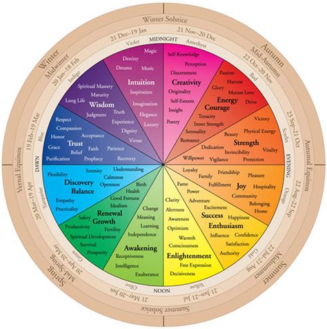 The Color Wheel Of Life | Your Birth Color | Color Therapy | The Tao of Dana Sabbath Wheel, Birth Colors, Wedding Color Combinations, The Color Wheel, Foto Tips, Wheel Of Life, Food Photography Styling, Color Psychology, Color My World