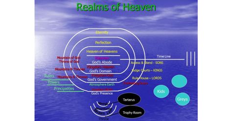 Mike Parsons  and Jeremy Westcott –  The diagram above is a representation of the realms of heaven we have been exploring. You may have heard people talk about the first, second and third hea… Emergency Scriptures, Take Every Thought Captive, Path To Heaven, Biblical Prophecy, Royal Priesthood, System Map, Spirit Soul, Earth Atmosphere, Souls Journey