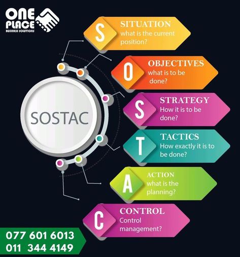 SOSTAC Strategy Where Are We Now, Colombo Sri Lanka, The 1990s, Business Solutions, Marketing Plan, Sri Lanka, Knowing You, Marketing, How To Plan