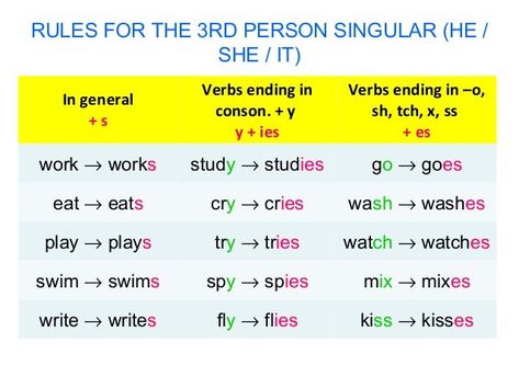 Present simple main usages and examples - English grammar Third Person Singular, Present Simple Present Continuous, 1st Grade Reading Worksheets, English Grammar Exercises, Simple Present Tense, Present Continuous, Simple Present, English Learning Books, Rules For Kids