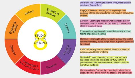 Studio Habits Of Mind, Visible Thinking, Habits Of Mind, Art Classroom Decor, Visual And Performing Arts, Intrinsic Motivation, Effective Teaching, Core Beliefs, Art Curriculum