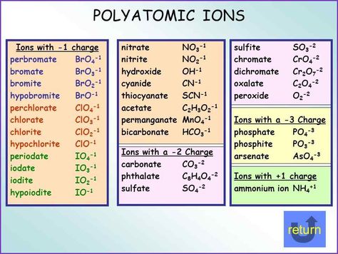 Image result for polyatomic ions Chemistry 101, Chemistry Activities, Organic Chemistry Study, Mcat Prep, Chemistry Basics, Study Chemistry, Ap Chemistry, Chemistry Classroom, Chemistry Worksheets