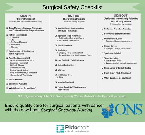 Surgical Oncology, Operating Room Nurse, Safety Checklist, Oncology Nursing, Operating Room, Sign Out, Survival Guide, Cavities, New Books