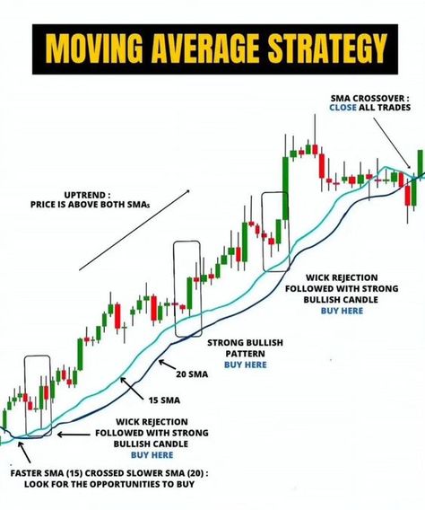 Trading Chart Trends 5 Ema Strategy, Ema Indicator, Supertrend Indicator, Moving Average Strategy, Trading Chart Pattern, Ema Ema, Chart Patterns Trading, Stock Market Chart, Bollinger Bands