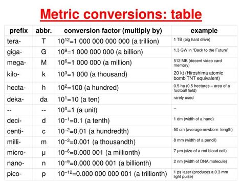 Metric conversions: table. 4 ways to use metric conversions. Translate the prefix. Smaller or larger unit? Staircase or line. Multiply by 1. 1. Translate the prefix. Example: convert 5 km to meters. 1. Recognize that “km” means “kilometer(s)”. Unit Conversion Table, Metric Conversion Table, Construction Unit, Conversion Factors, Metric Conversions, Civil Engineering Construction, Math Words, Construction Management, Video Card